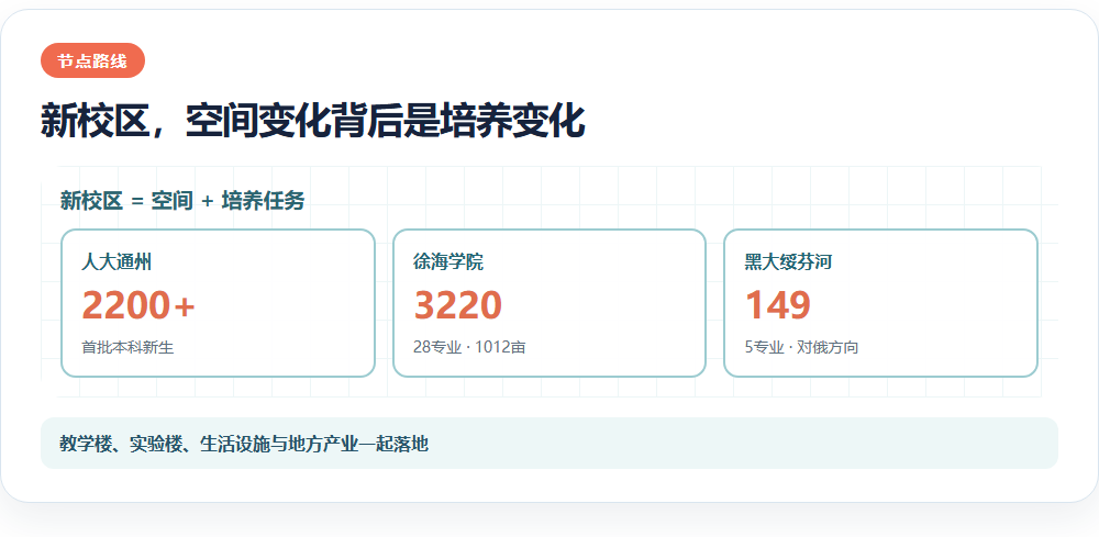 新校区，空间变化背后是培养变化信息图