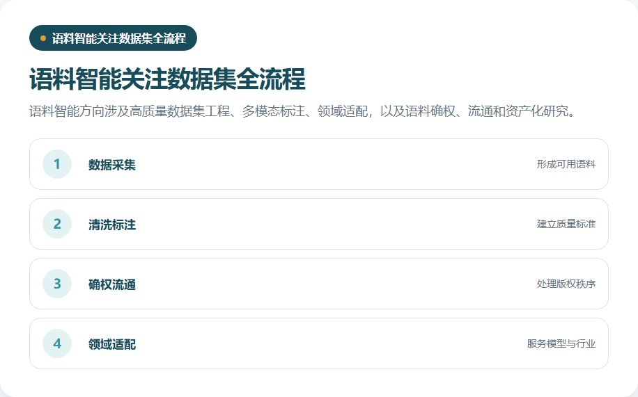 语料智能从标注到确权流通和领域适配的流程