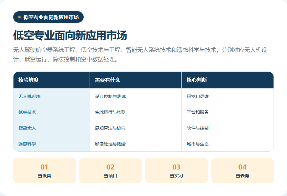 低空经济四类专业与应用出口