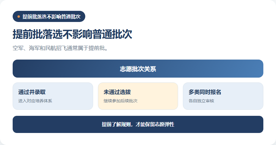 招飞提前批与普通本科批次的志愿关系