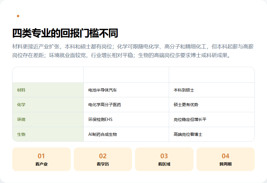 材料化学环境生物四类专业的产业与学历门槛