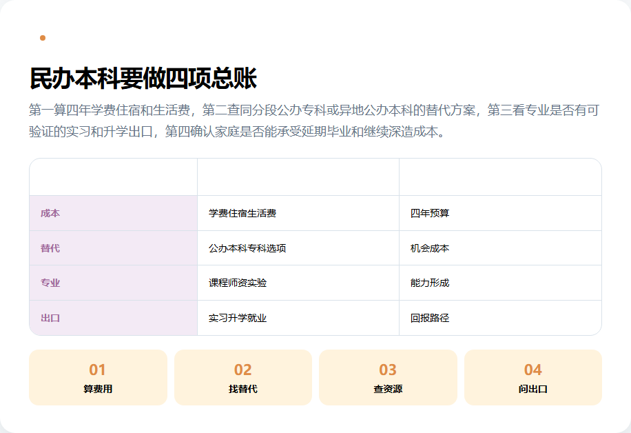 民办本科报考的成本资源专业和出口决策表