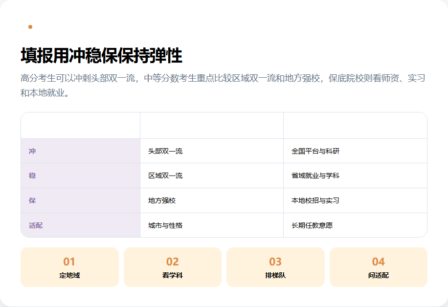 师范院校冲稳保与职业适配的填报矩阵