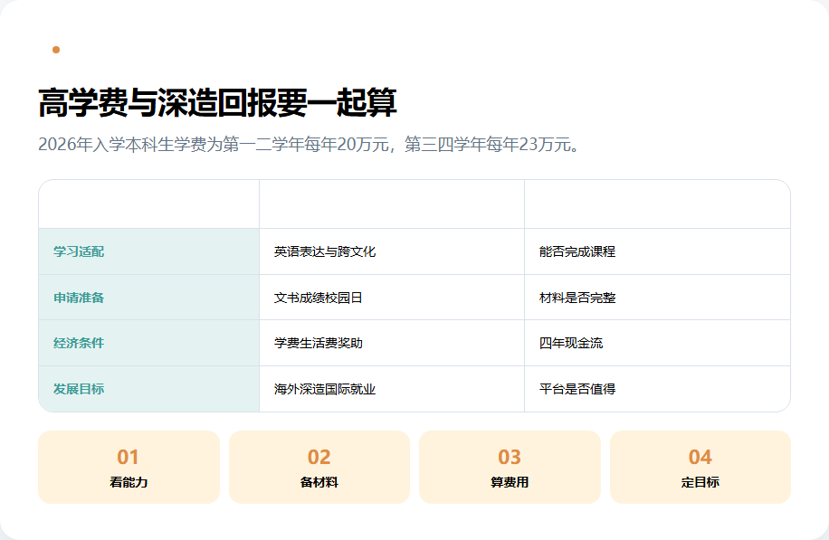 上海纽约大学学费奖助学金和深造结果的决策表
