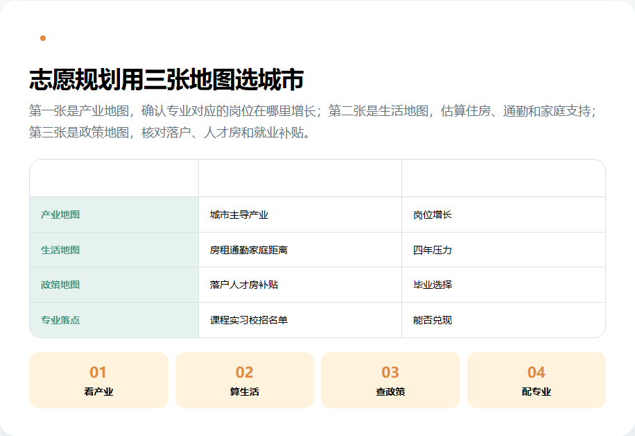 规划师使用产业生活和政策三张地图比较城市
