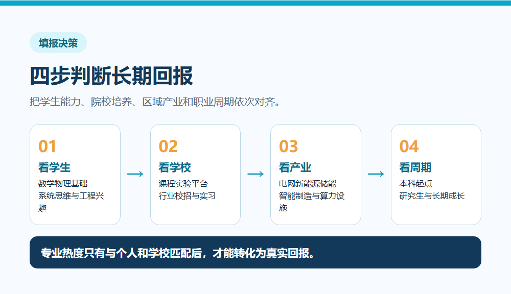 电气专业能力院校产业和职业周期匹配路线