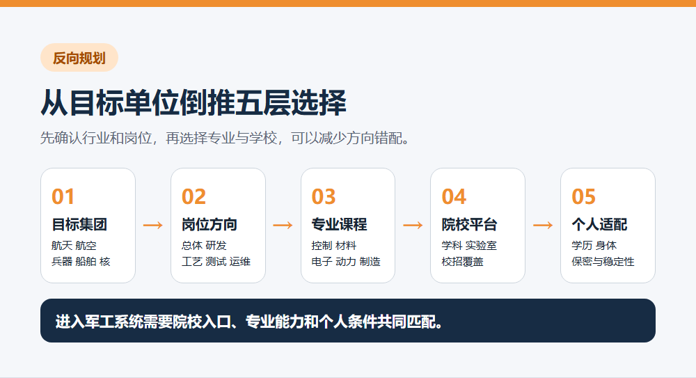 从军工目标集团反推专业方向院校平台和个人适配