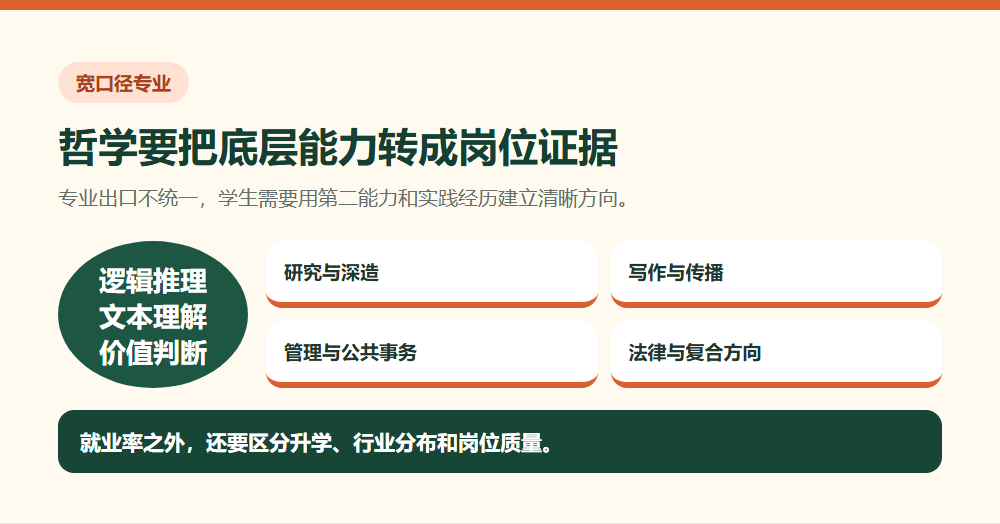 哲学基础能力向研究写作传播管理和法律方向转化
