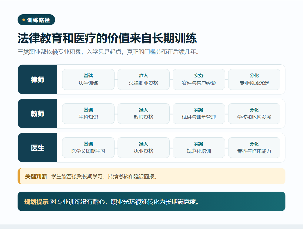 法律教育和医疗依赖专业训练信息图