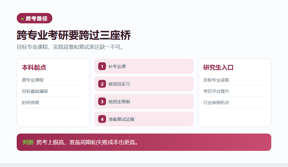 跨专业考研需要长期准备信息图