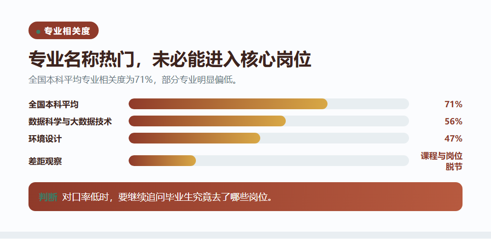 专业相关度比名称更关键信息图