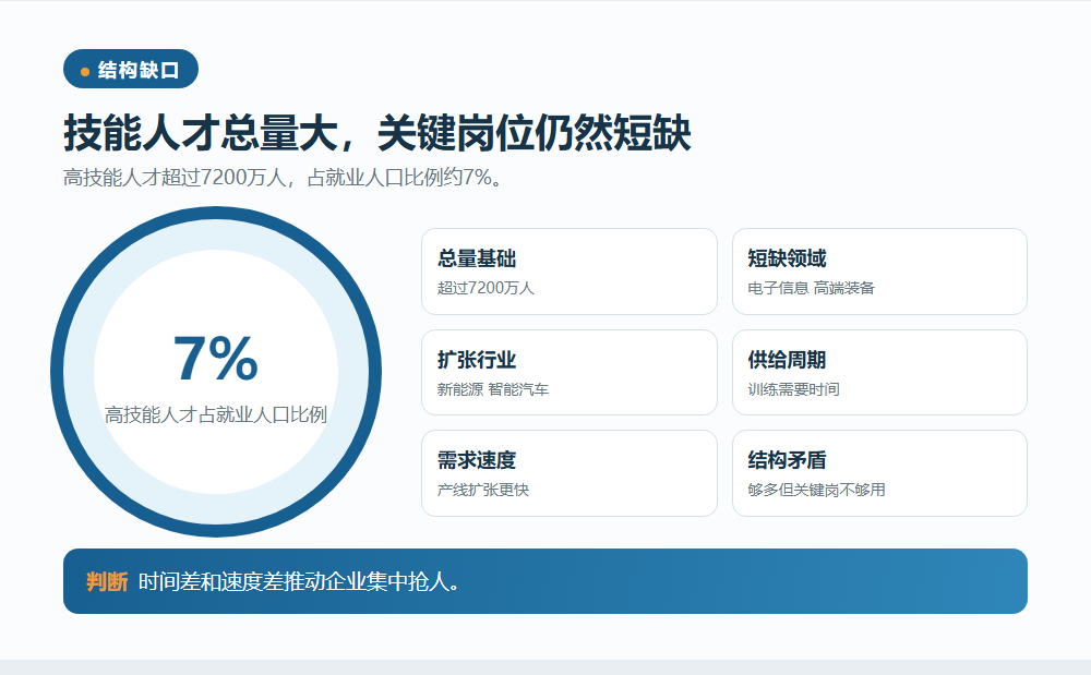 人才总量大仍有结构性短缺信息图