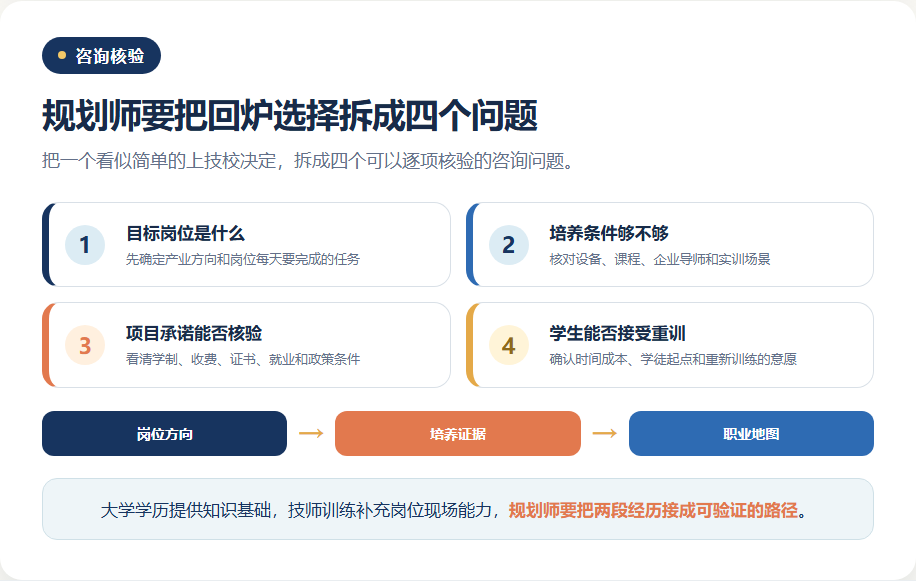 大学毕业还要上技校，规划师要看懂什么