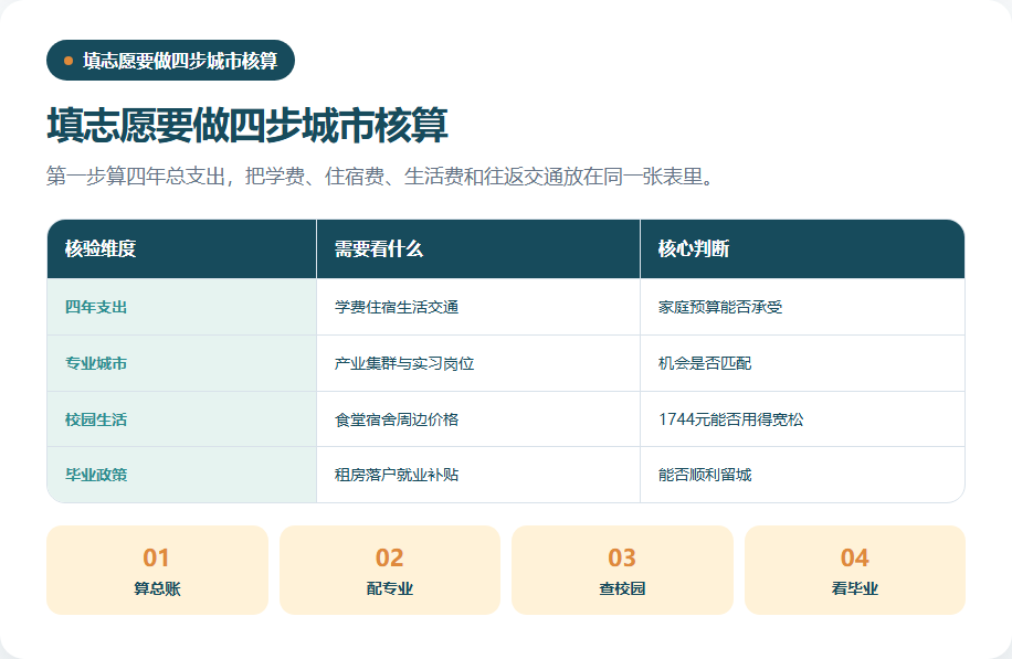 规划师为家庭核算城市成本的四项清单