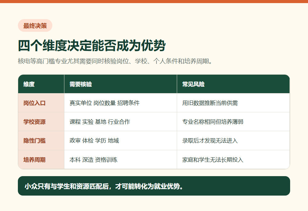 岗位学校门槛和周期四维冷门专业决策矩阵