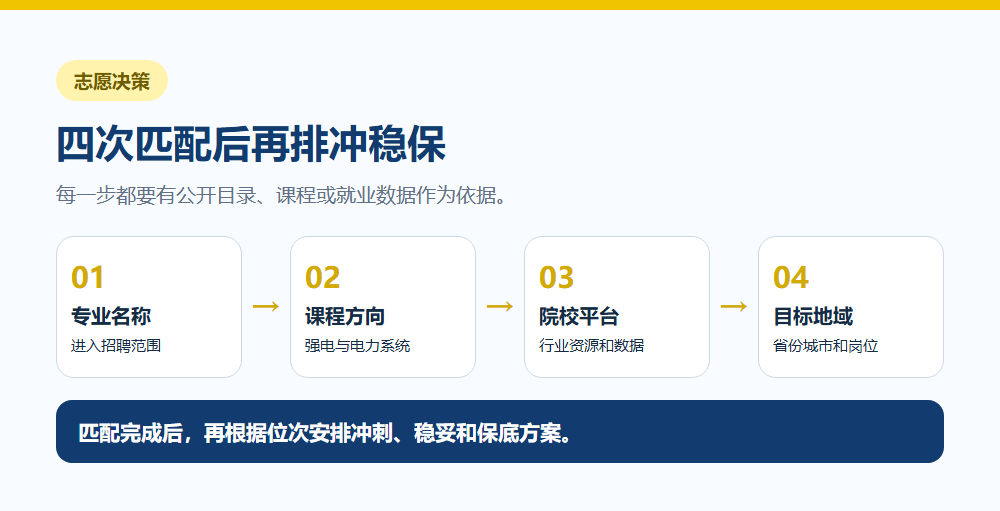 专业课程院校地域四次匹配决策图