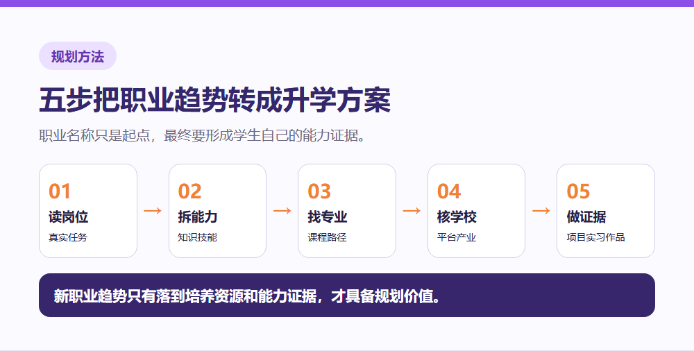 从岗位任务到专业课程学校平台和能力证据的反推路径