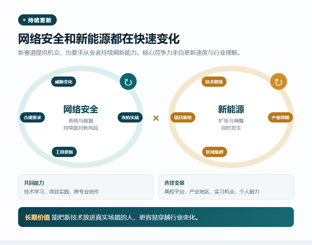 网络安全和新能源需要持续更新信息图
