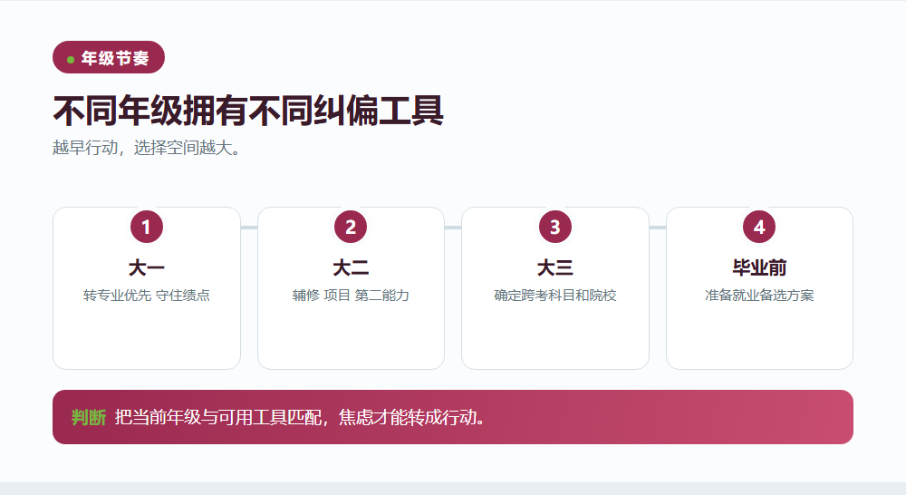 按年级安排纠偏节奏信息图