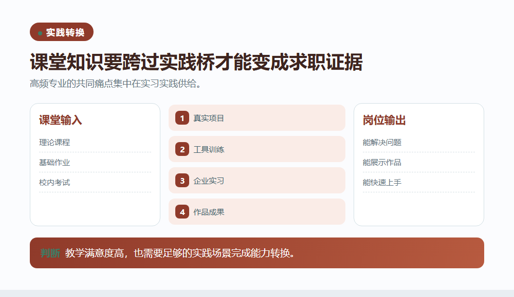 实践教学决定就业转换率信息图