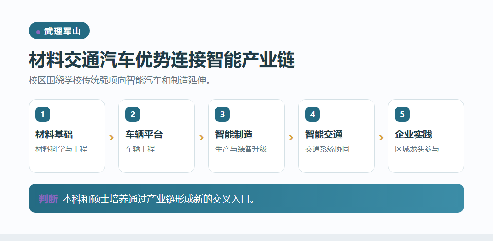 武汉理工大学军山校区连接汽车产业信息图