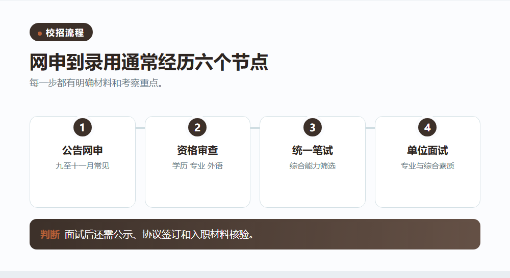 三桶油校招怎么准备,专业岗位与流程要一起看