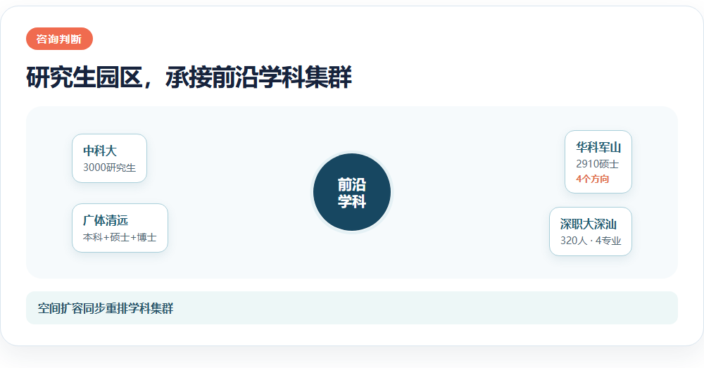 研究生园区，承接前沿学科集群信息图