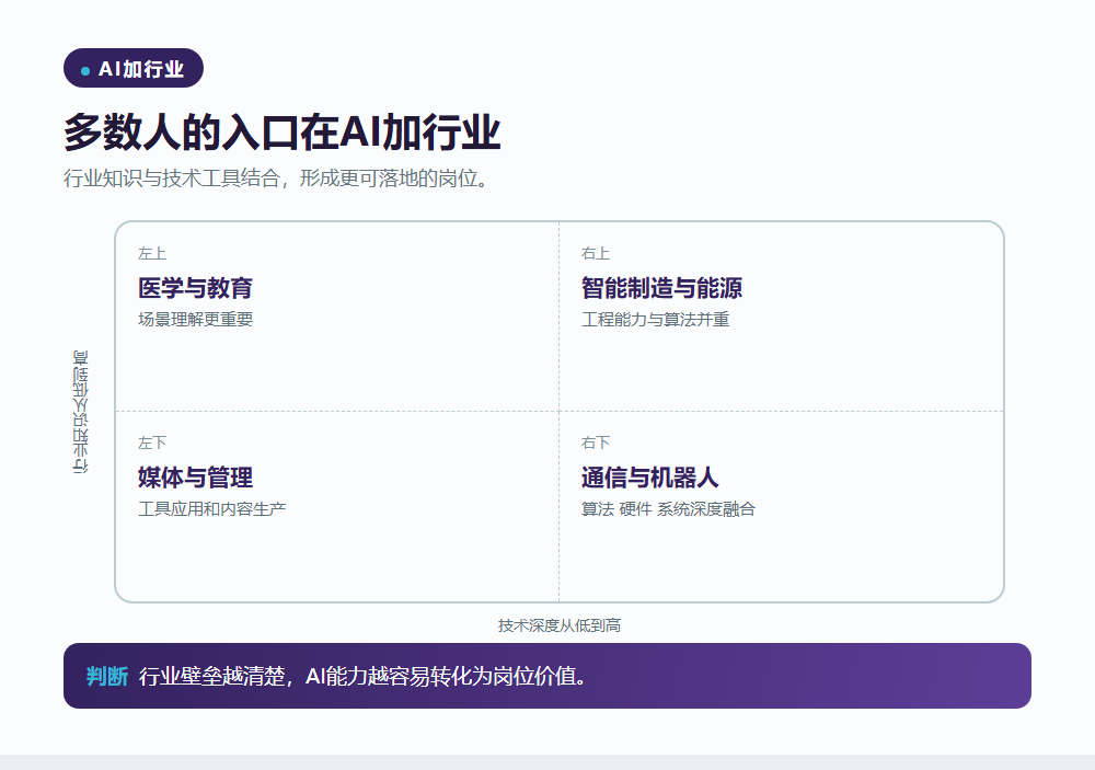 AI加行业成为多数人的入口信息图