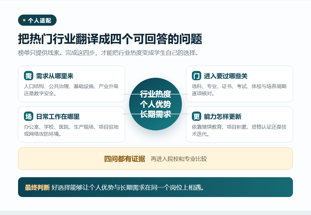 把热门行业翻译成个人选择信息图