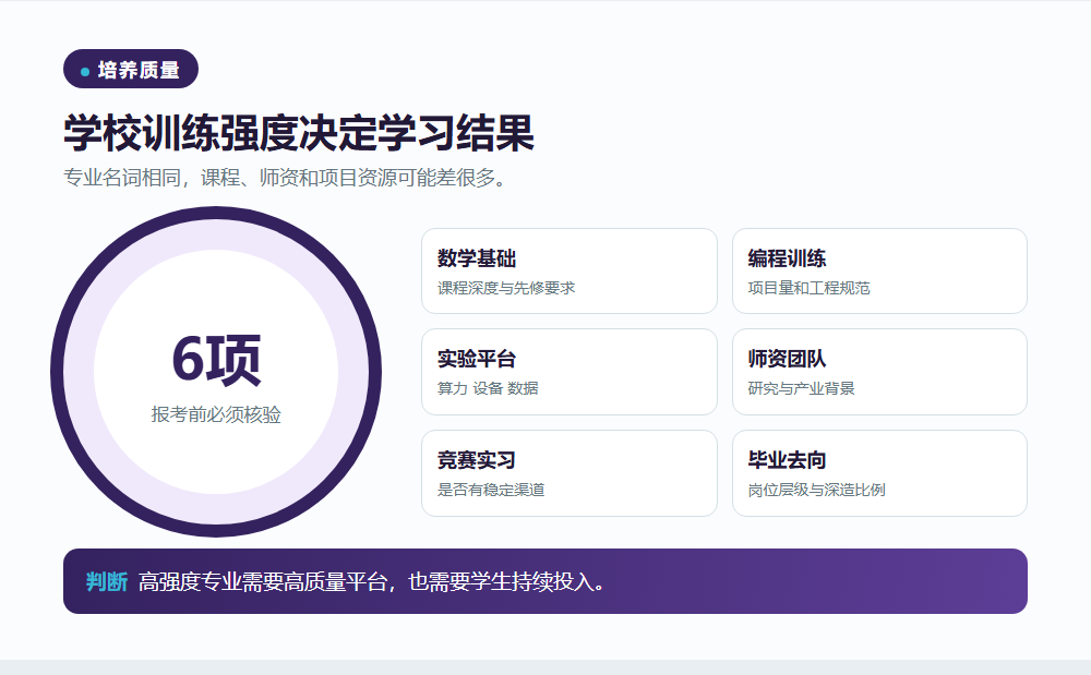 专业选择要看学校与训练强度信息图