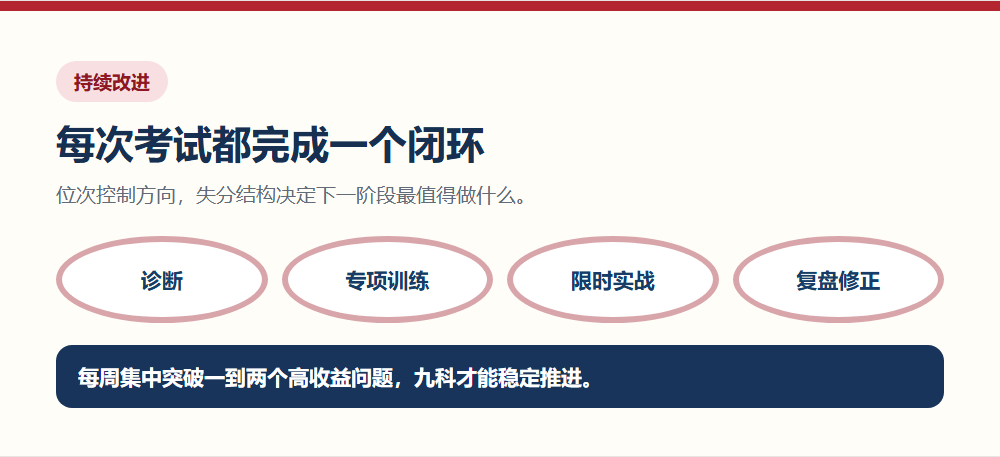 诊断专项训练限时实战和复盘修正循环