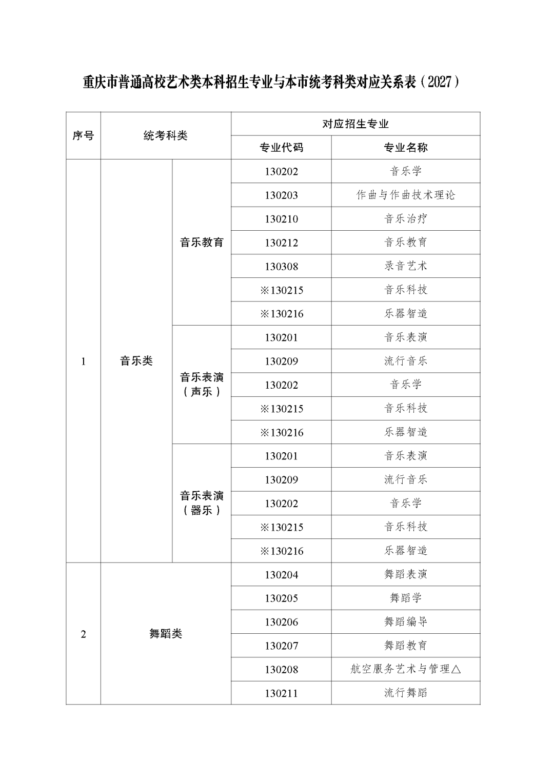 重庆市普通高校艺术类本科招生专业与本市统考科类对应关系表（2027）