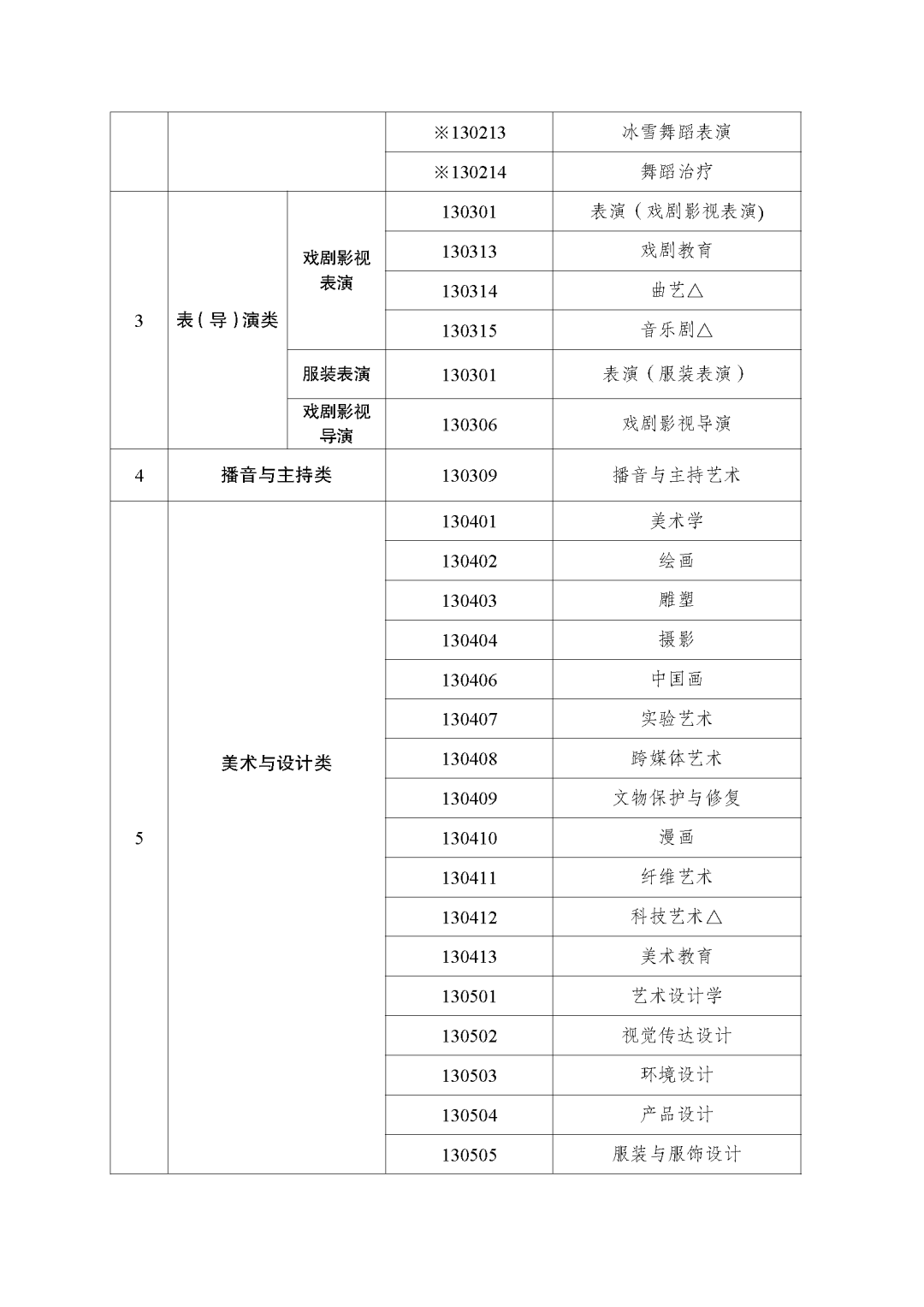 重庆市普通高校艺术类本科招生专业与本市统考科类对应关系表（2027）