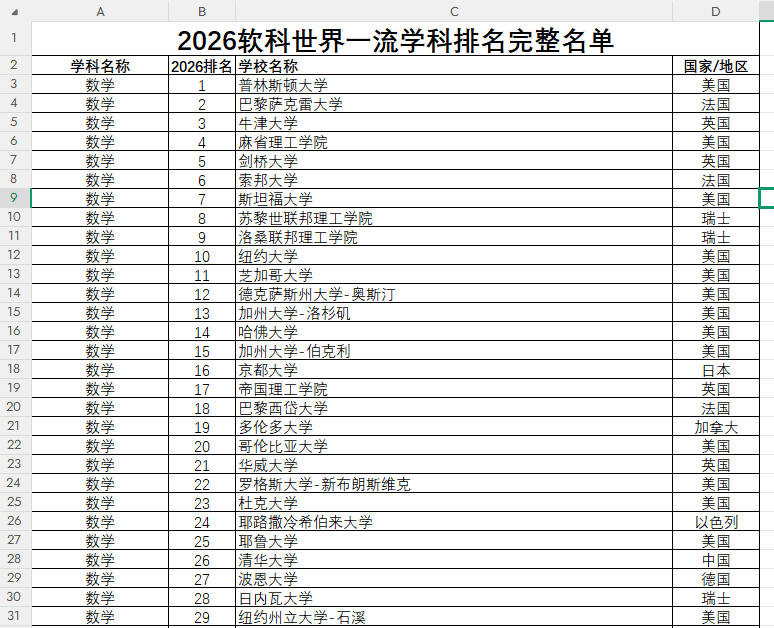 2026软科世界一流学科排名完整名单.xlsx