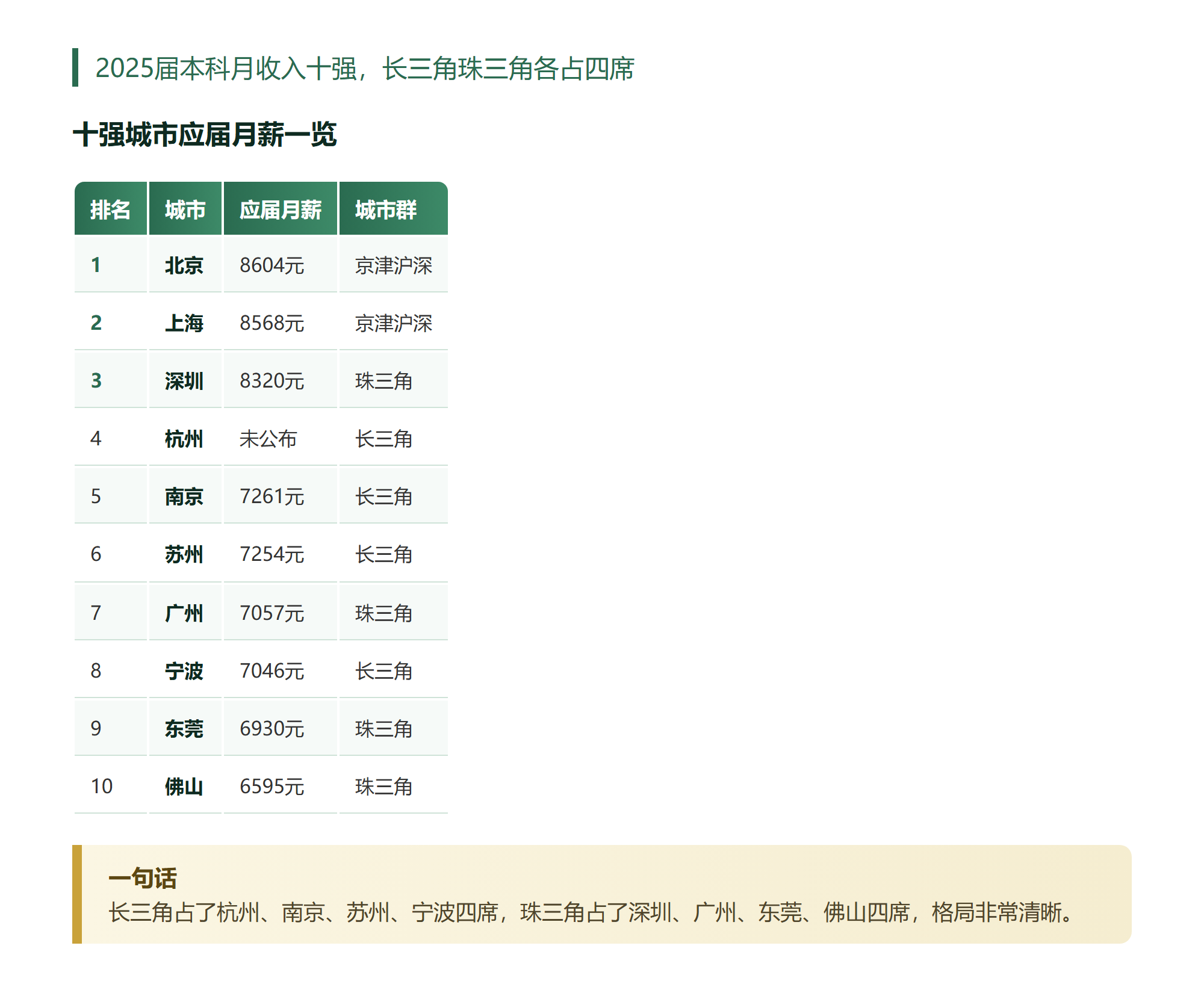我把十座城市的应届起薪排了一遍才敢说城市比学校更要紧