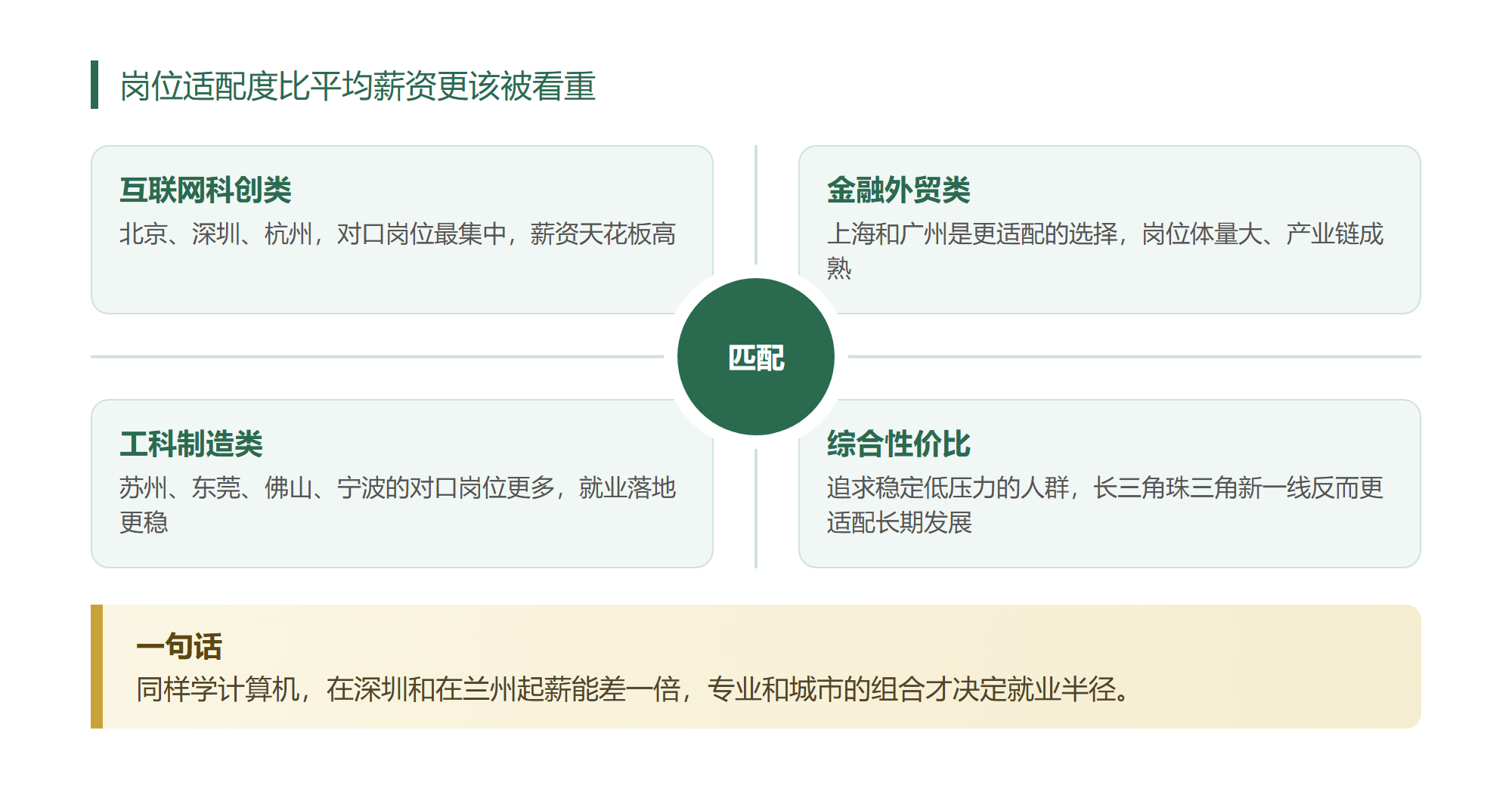 我把十座城市的应届起薪排了一遍才敢说城市比学校更要紧