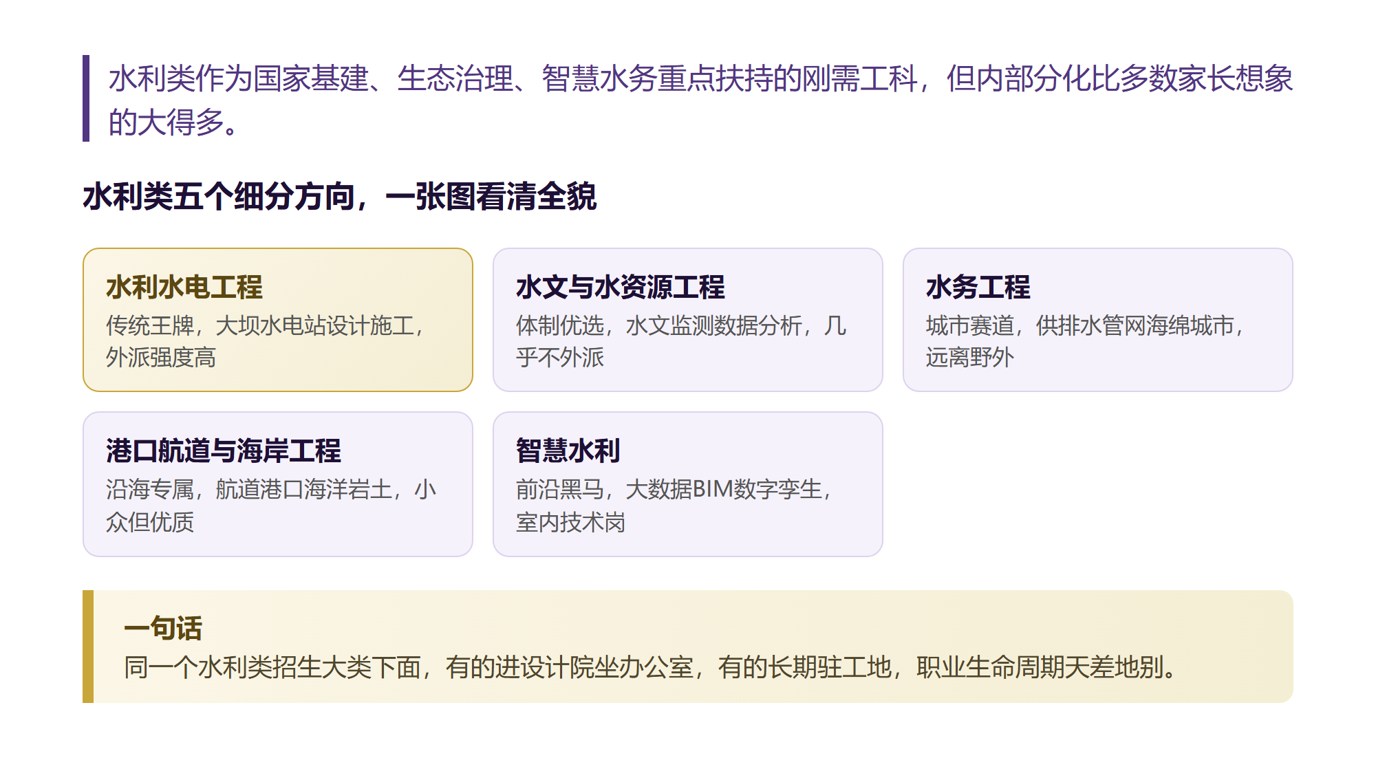 我把水利类5个方向逐条拆完,最热的那个恰恰最苦