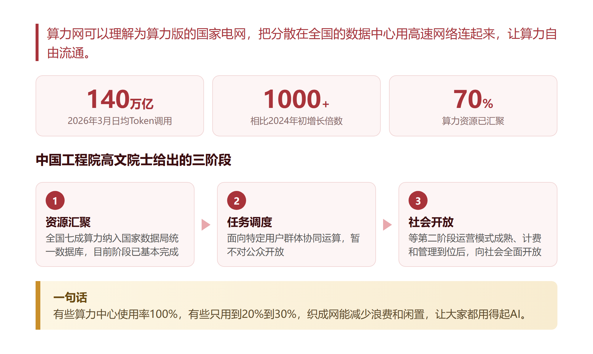 算力网这张网我从头捋了一遍,最缺的人未必是写代码的