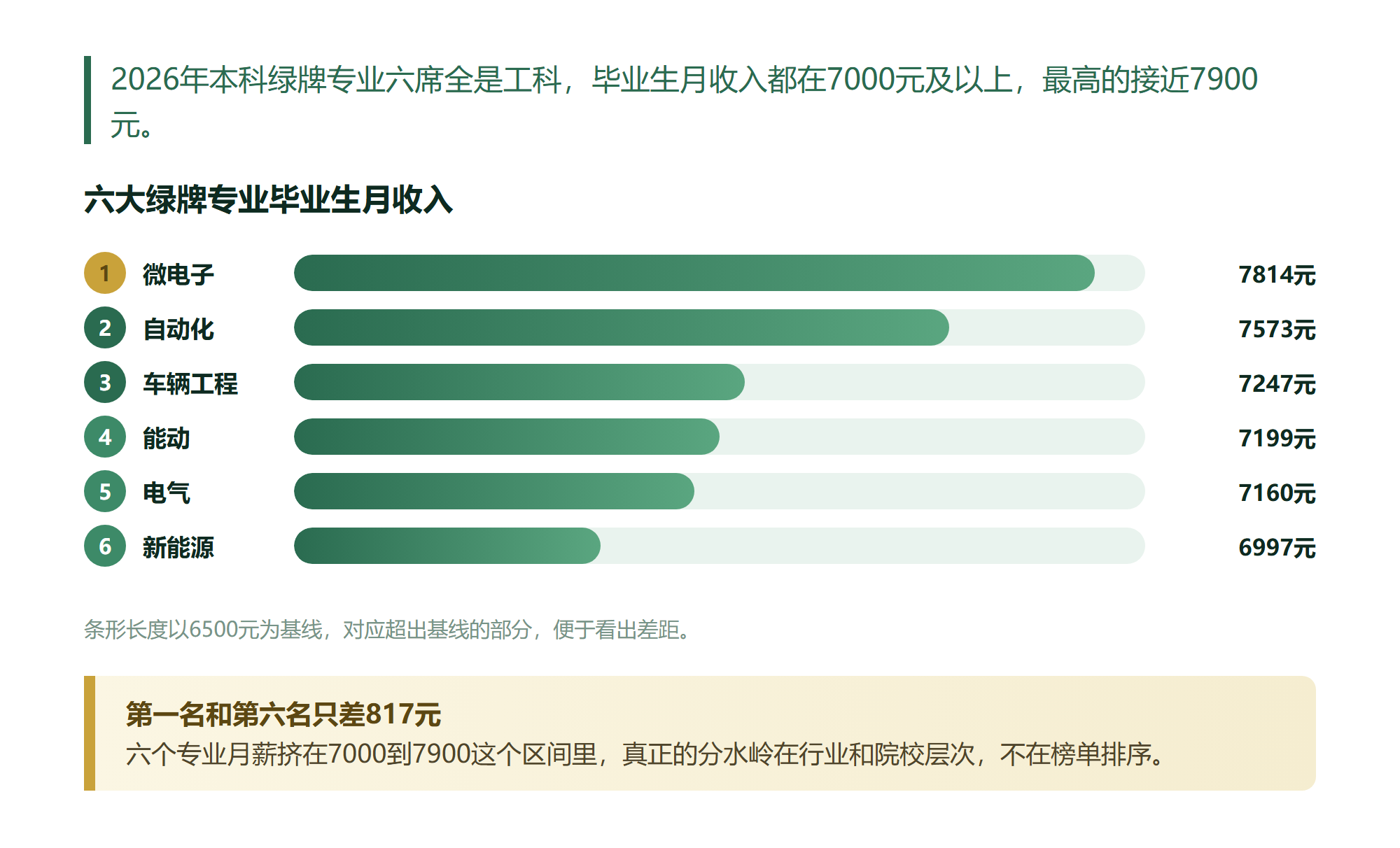 微电子连续5年霸榜是巧合?我把2022到2026六张绿牌榜单全扒了一遍