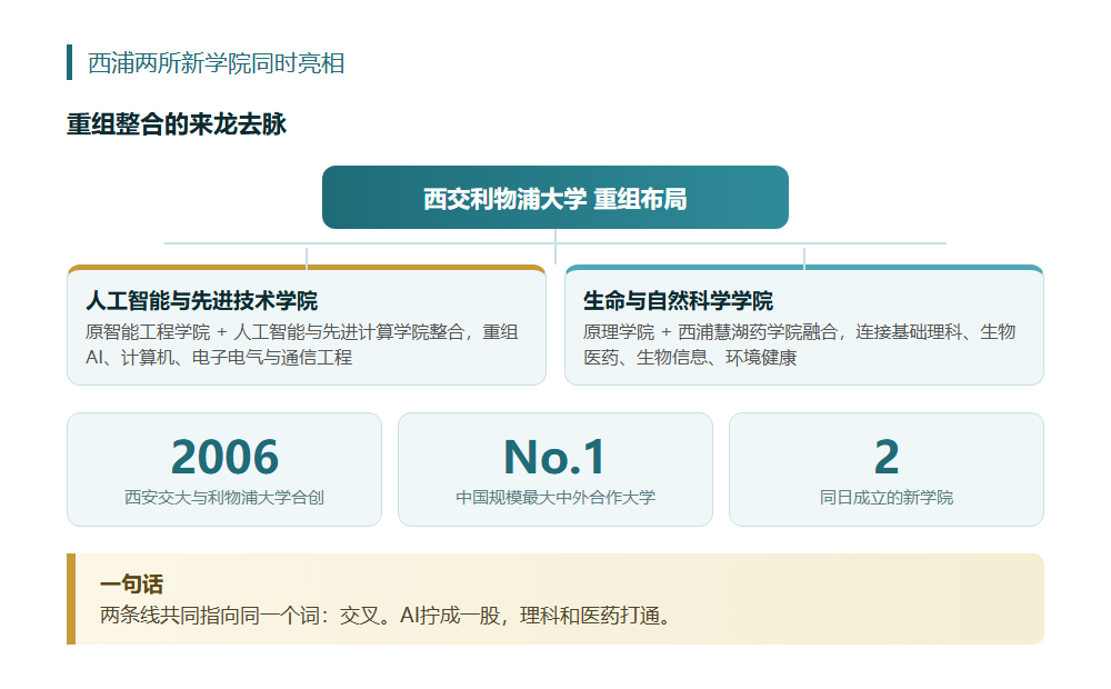 这所大学一口气重组两个学院,牌桌上换了新筹码