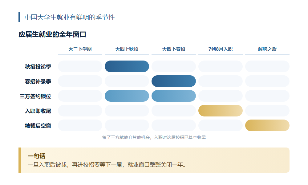 107个应届生入职即被裁,应届身份到底值多少钱