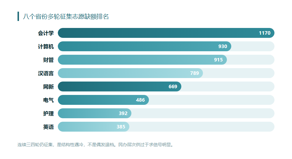 民办高校22个专业招生遇冷，这份缺额榜藏着信号