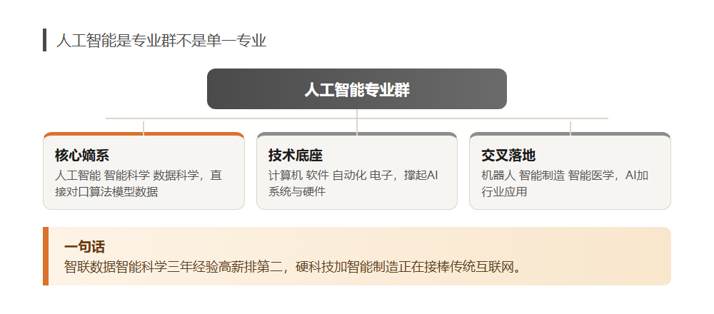 人工智能相关专业怎么选,别被专业名字带跑