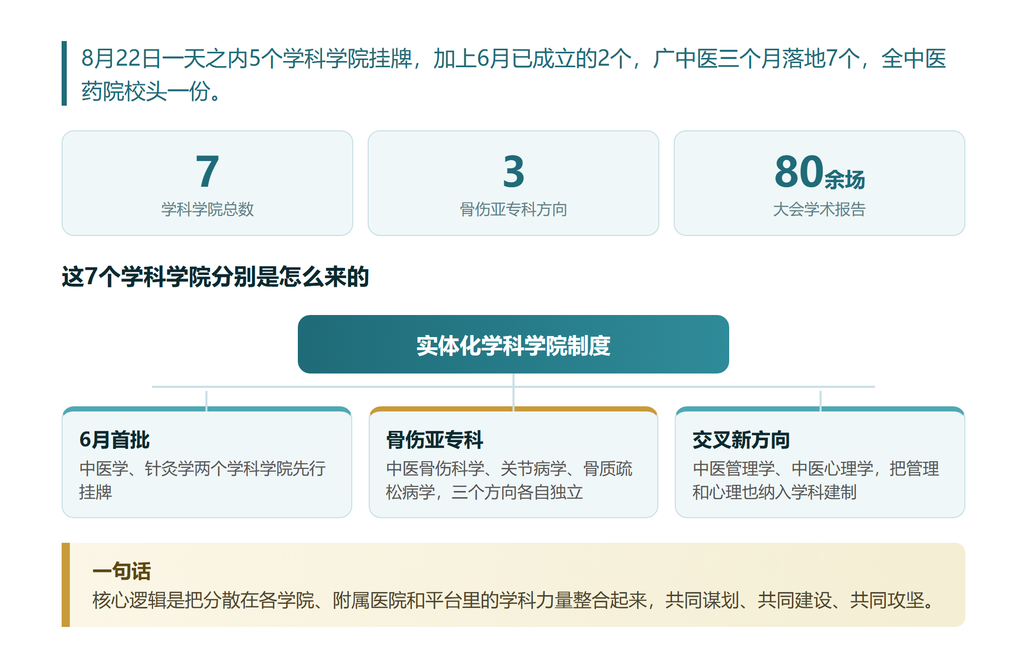广中医三个月连开7个学科学院,我把它的学科改革完整过了一遍
