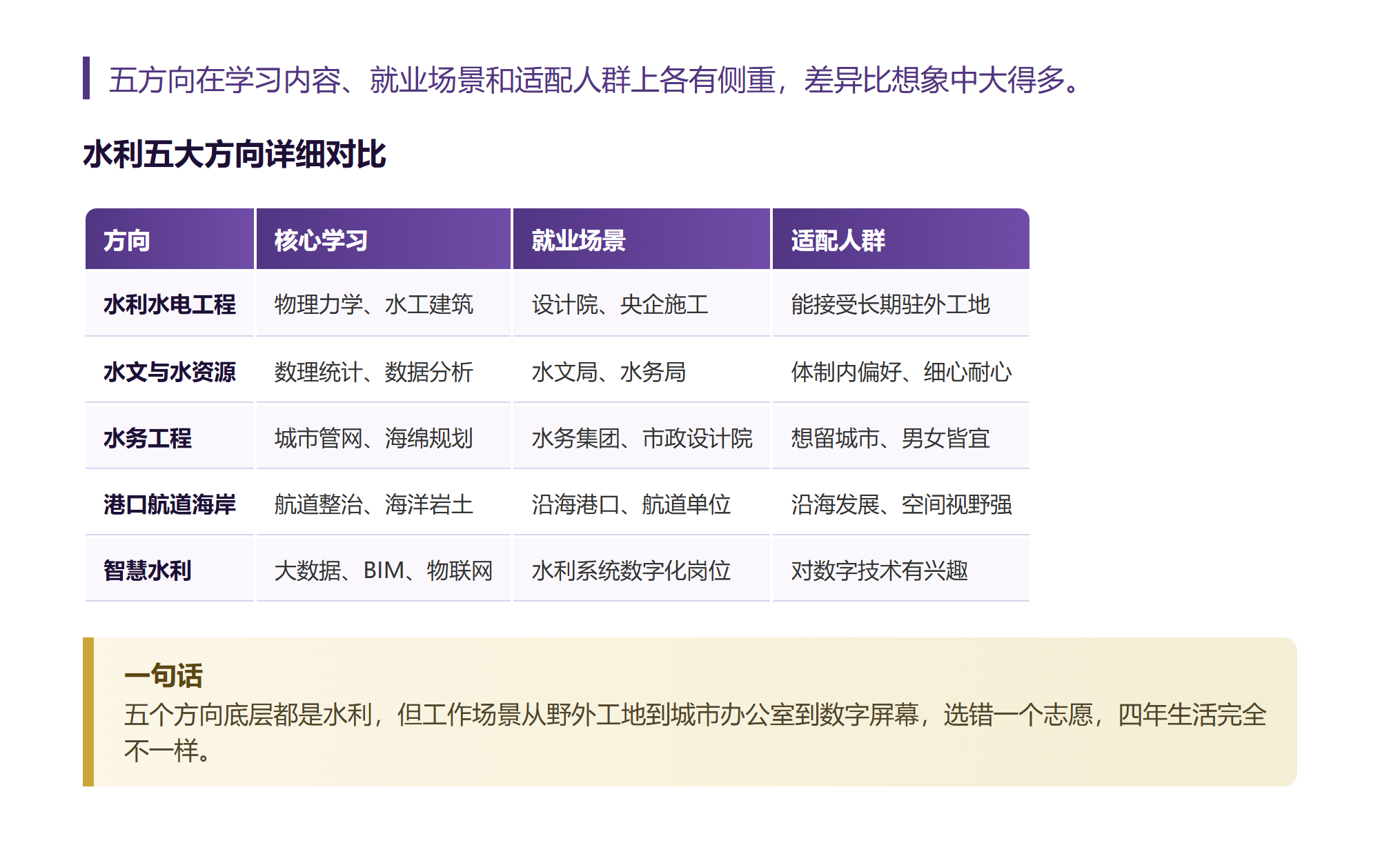 我把水利类5个方向逐条拆完,最热的那个恰恰最苦