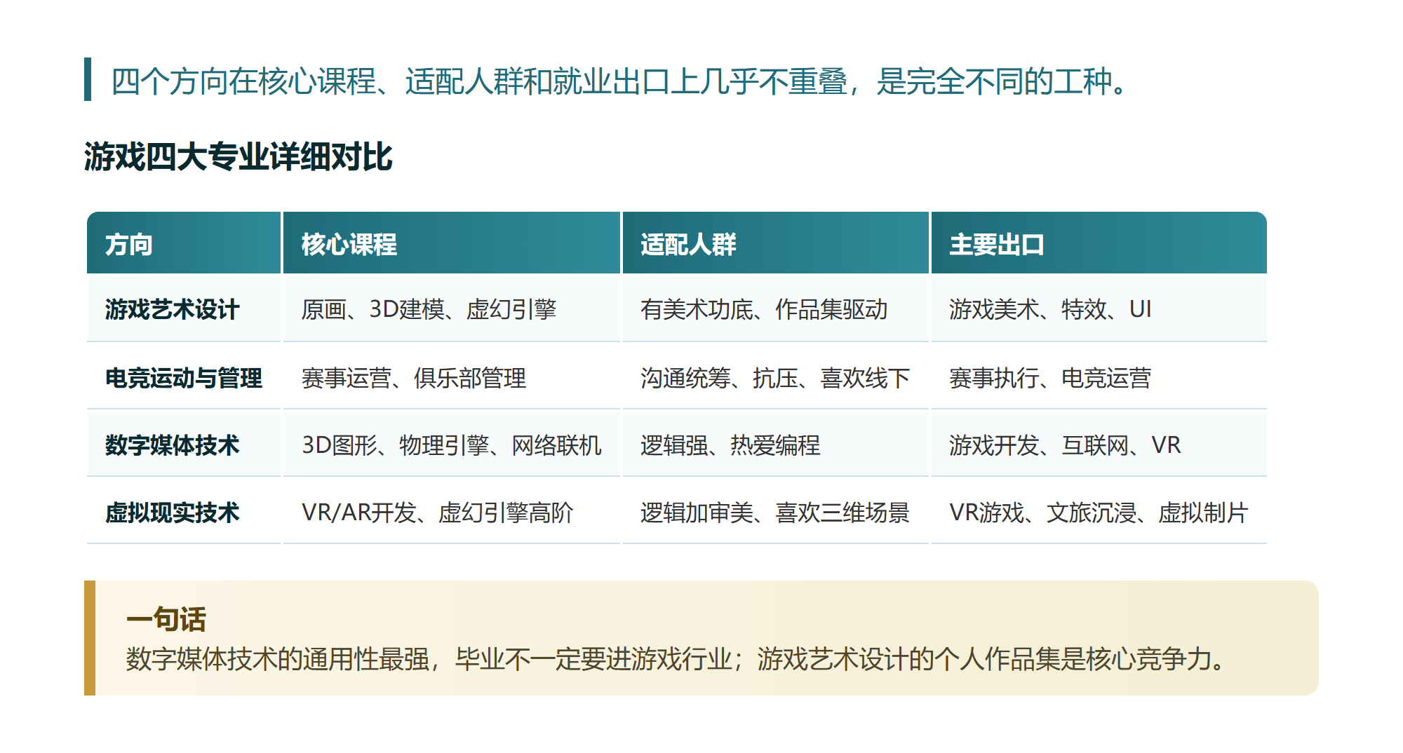 我把游戏相关的4个专业逐条对完,最不像游戏的那个需求量最大