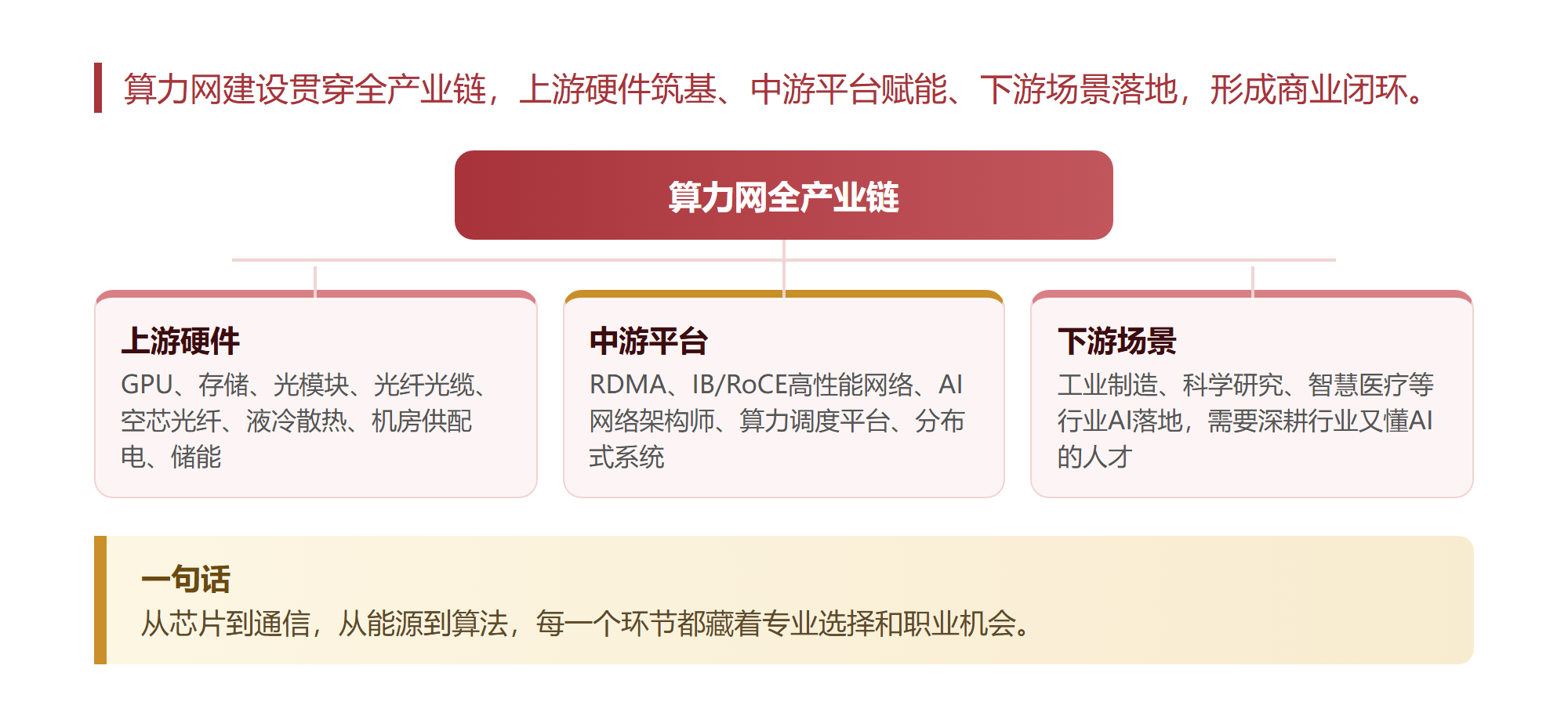 算力网这张网我从头捋了一遍,最缺的人未必是写代码的