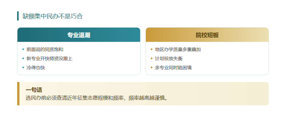 民办高校22个专业招生遇冷，这份缺额榜藏着信号