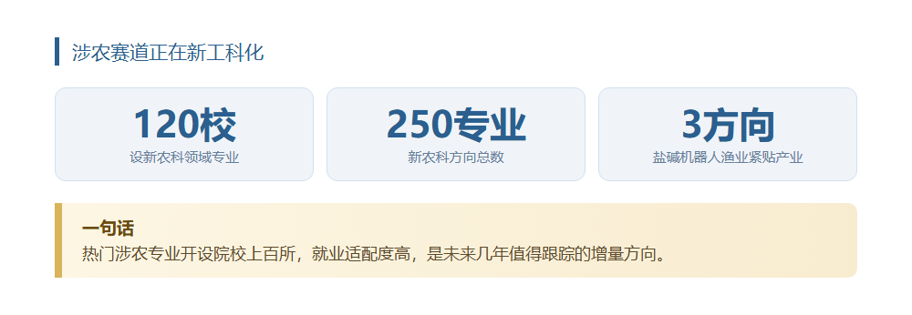 三个涉农新专业进课堂，乡村振兴的风向标