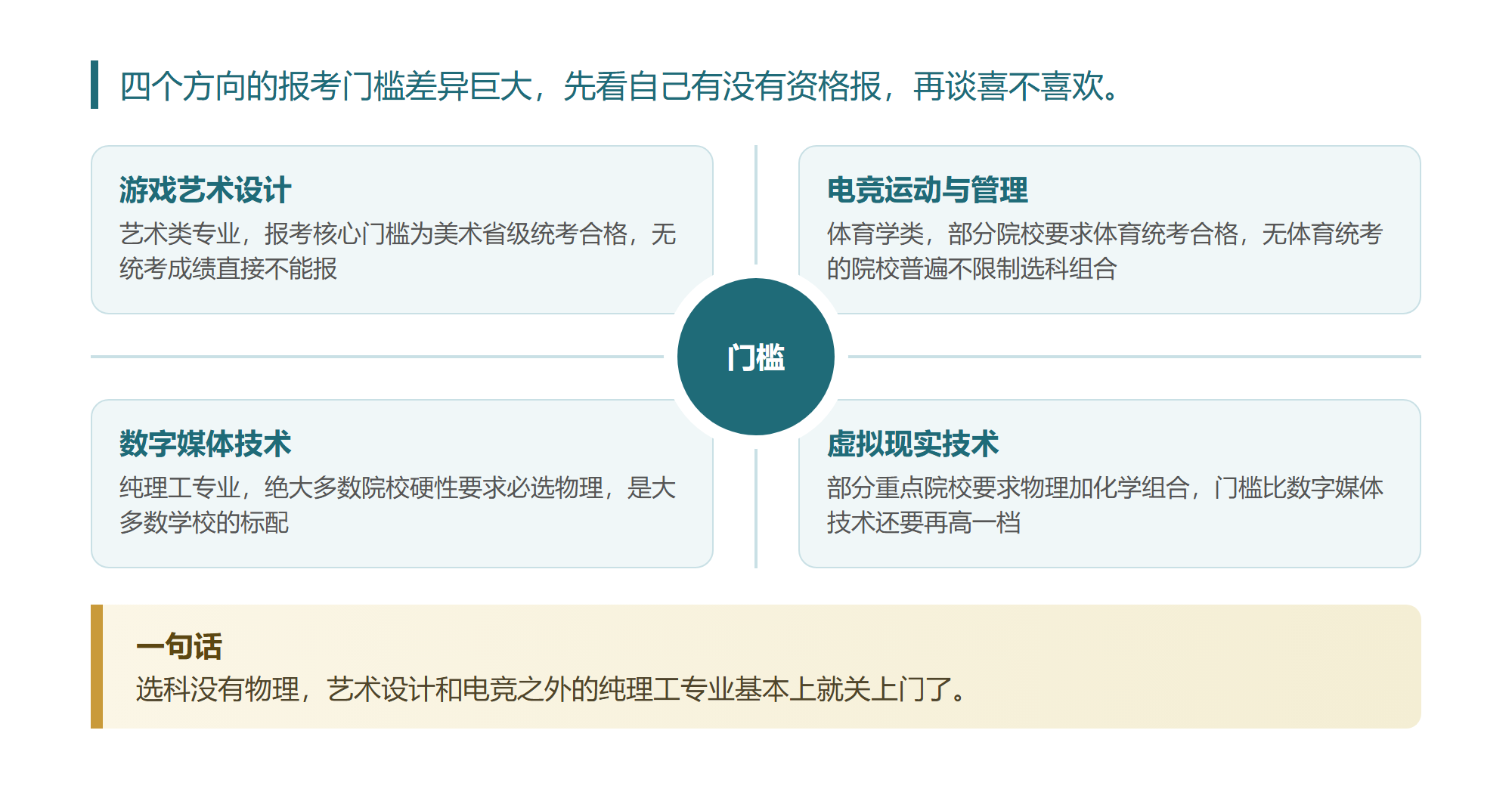 我把游戏相关的4个专业逐条对完,最不像游戏的那个需求量最大